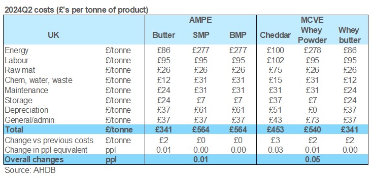 Processing costs Q2 2024 table